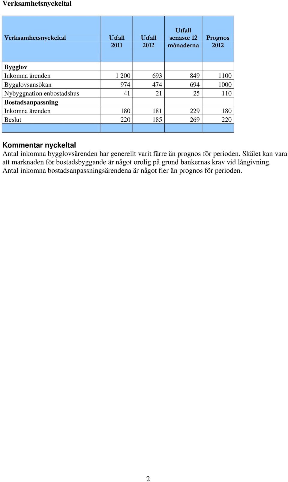 220 Kommentar nyckeltal Antal inkomna bygglovsärenden har generellt varit färre än prognos för perioden.