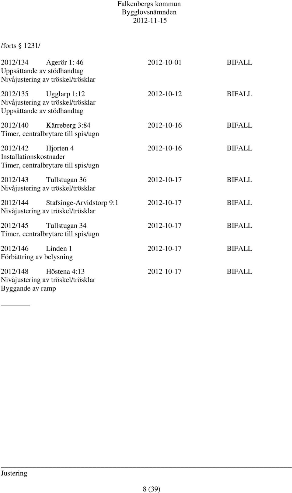 spis/ugn 2012/143 Tullstugan 36 2012-10-17 BIFALL Nivåjustering av tröskel/trösklar 2012/144 Stafsinge-Arvidstorp 9:1 2012-10-17 BIFALL Nivåjustering av tröskel/trösklar 2012/145 Tullstugan 34