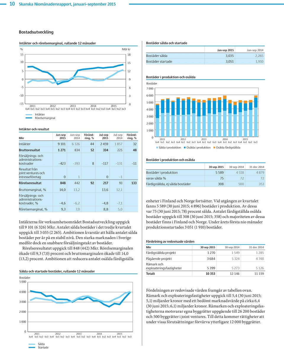 och resultat Q4 211Q1 Q2Q3Q4 212Q1 Q2Q3Q4 Jan-sep 213Q1 Jan-sep Q2Q3Q4 Förändring, Q1 Q2Q3Q4 Jul-sep Q1 Jul-sep Q2Q3 kv4 211kv1 kv2kv3kv4 212kv1 kv2kv3kv4 213kv1 kv2kv3kv4 kv1 kv2kv3kv4 kv1 kv2kv3