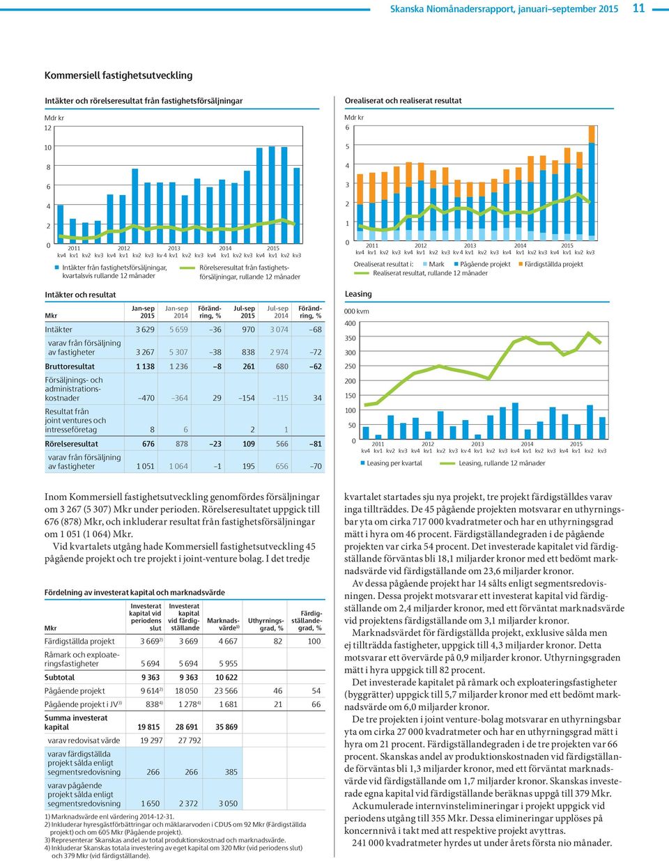 rullande 12 månader Mkr Jan-sep Jan-sep Förändring, Jul-sep Jul-sep Förändring, 21 211 212 213 Intäkter Q1 Q2 Q3 Q4 Q1 Q2 Q3 Q4 3 629 Q1 Q2 5 Q3659 Q4 Q1 Q2 36Q3 Q4 97 Q1 Q2 Q3 3 74 Q4 68 211 kv4 kv2