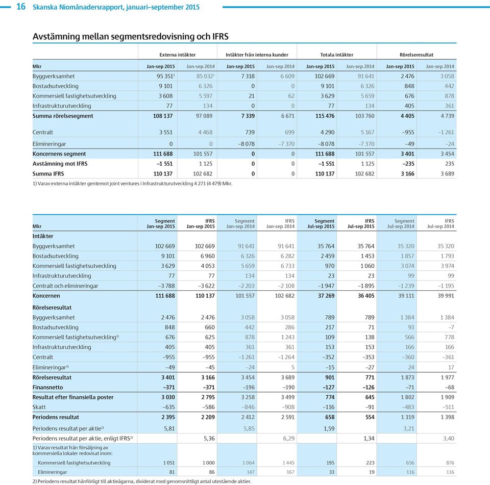 68 5 597 21 62 3 629 5 659 676 878 Infrastrukturutveckling 77 134 77 134 45 361 Summa rörelsesegment 18 137 97 89 7 339 6 671 115 476 13 76 4 45 4 739 Centralt 3 551 4 468 739 699 4 29 5 167 955 1
