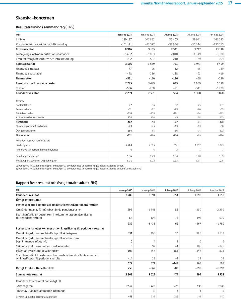 från joint ventures och intresseföretag 72 537 24 179 669 Rörelseresultat 3 166 3 689 771 1 977 5 49 Finansiella intäkter 77 96 32 25 139 Finansiella kostnader 448 286 158 93 419 Finansnetto 1) 371