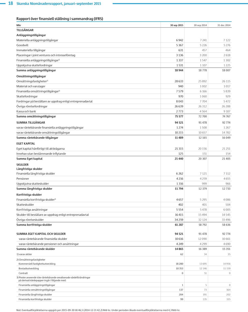 Uppskjutna skattefordringar 1 531 1 17 1 225 Summa anläggningstillgångar 18 944 18 778 18 7 Omsättningstillgångar Omsättningsfastigheter 2) 28 633 25 892 26 115 Material och varulager 94 1 2 1 17