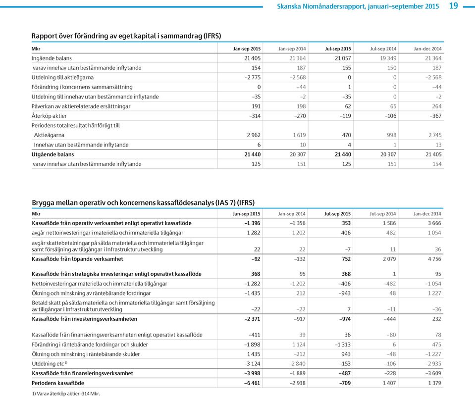 inflytande 35 2 35 2 Påverkan av aktierelaterade ersättningar 191 198 62 65 264 Återköp aktier 314 27 119 16 367 Periodens totalresultat hänförligt till Aktieägarna 2 962 1 619 47 998 2 745 Innehav
