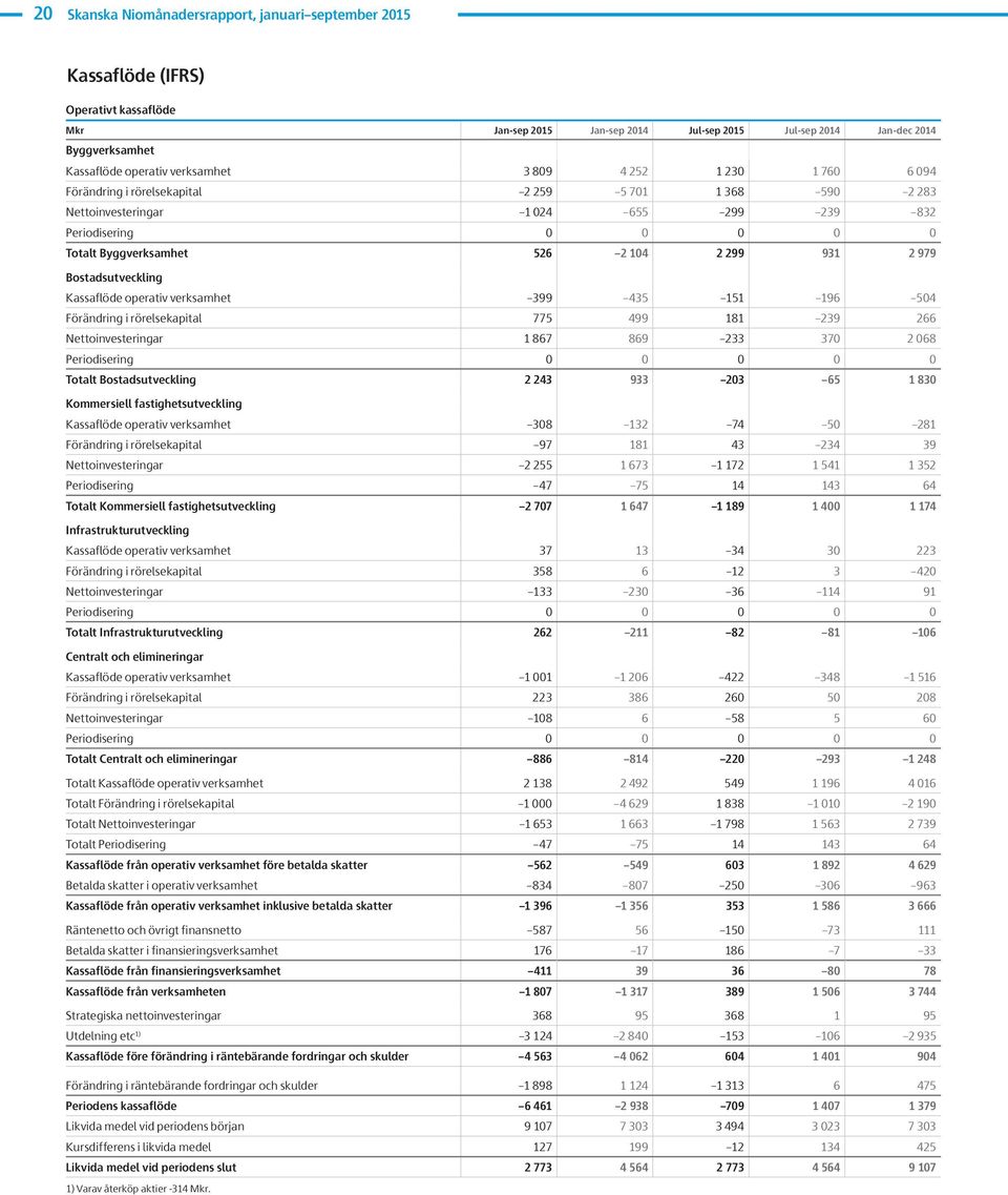 verksamhet 399 435 151 196 54 Förändring i rörelsekapital 775 499 181 239 266 Nettoinvesteringar 1 867 869 233 37 2 68 Periodisering Totalt Bostadsutveckling 2 243 933 23 65 1 83 Kommersiell