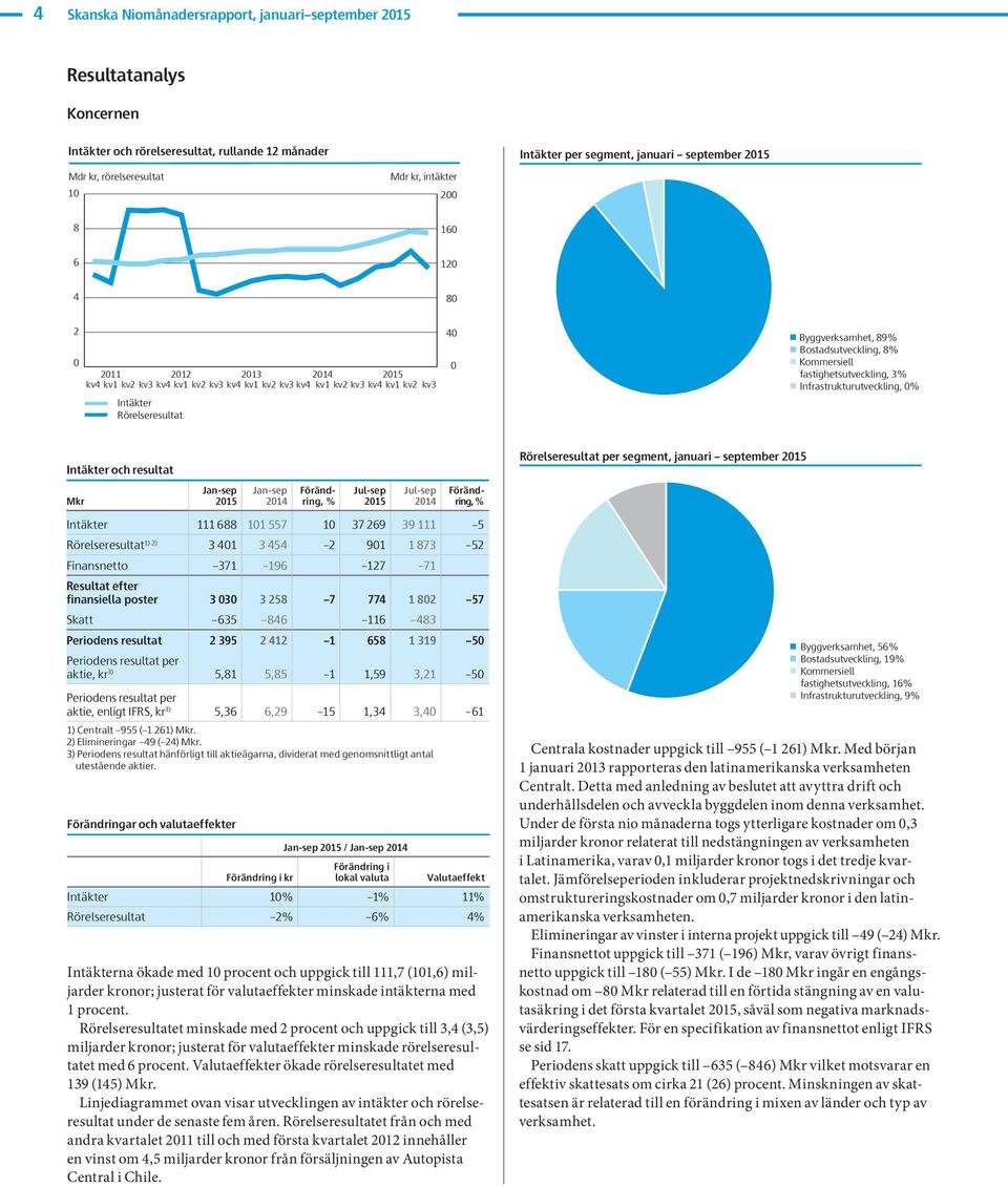 fastighetsutveckling, 3 Infrastrukturutveckling, Intäkter och resultat Mkr Jan-sep Jan-sep Förändring, Jul-sep Jul-sep kv4 211kv1 kv2kv3kv4 212kv1 kv2kv3kv4 213kv1 kv2kv3kv4 kv1 kv2kv3kv4 kv1 kv2kv3