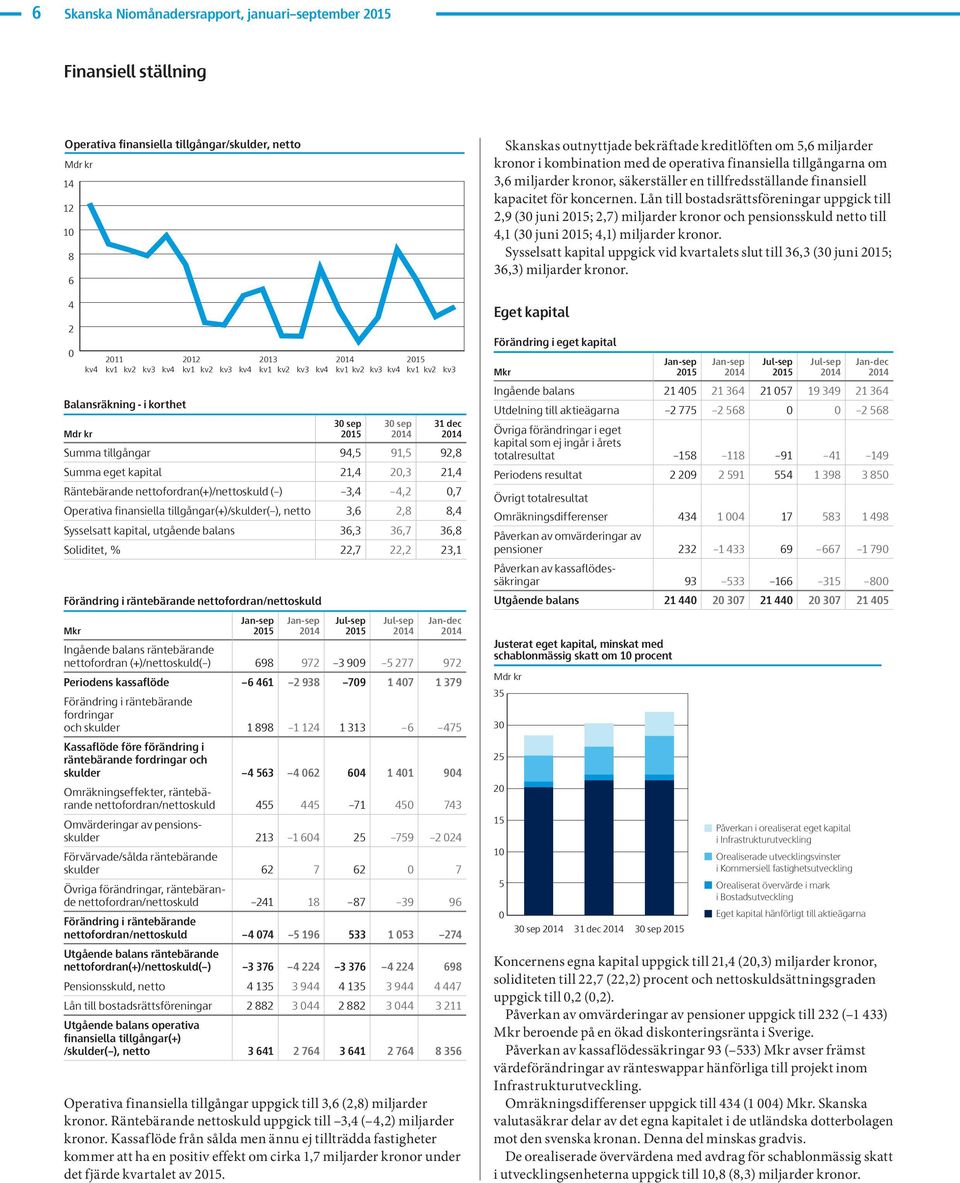 211 212 213 Operativa Q1 Q2 finansiella Q3 Q4 Q1tillgångar(+)/skulder( ), Q2 Q3 Q4 Q2 Q3netto Q4 Q1 Q2 3,6 Q3 Q4 Q1 2,8Q2 Q3 Q4 8,4 Sysselsatt kapital, utgående balans 36,3 36,7 36,8 Soliditet, 22,7