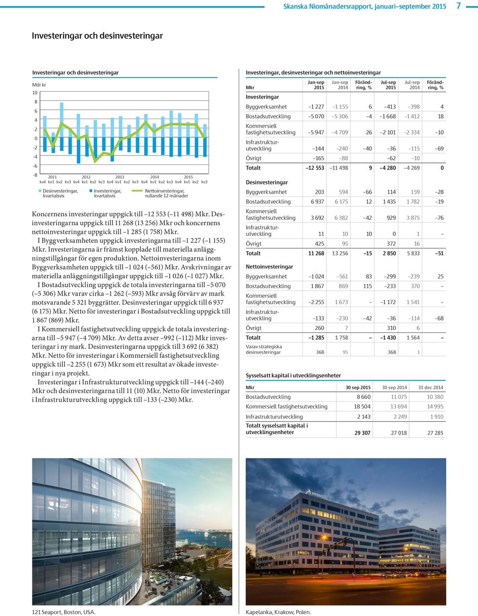 Desinvesteringarna uppgick till 11 268 (13 256) Mkr och koncernens 21 211 212 213 nettoinvesteringar Q1 Q2 Q3 Q4 Q1 Q2uppgick Q3 Q4 Q1till Q2 1 Q3285 Q4 (1 Q1 758) Q2 Q3Mkr.