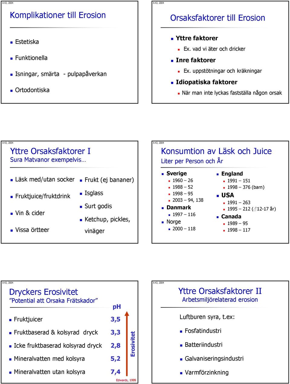 med/utan socker Fruktjuice/fruktdrink Vin & cider Vissa örtteer Frukt (ej bananer) Isglass Surt godis Ketchup, pickles, vinäger Sverige 1960 26 1988 52 1998 95 2003 94, 138 Danmark 1997 116 Norge