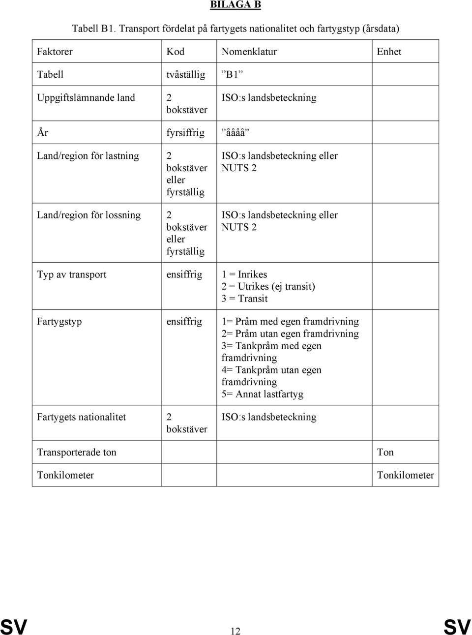 fyrsiffrig åååå Land/region för lastning 2 eller fyrställig Land/region för lossning 2 eller fyrställig ISO:s landsbeteckning eller NUTS 2 ISO:s landsbeteckning eller NUTS 2 Typ