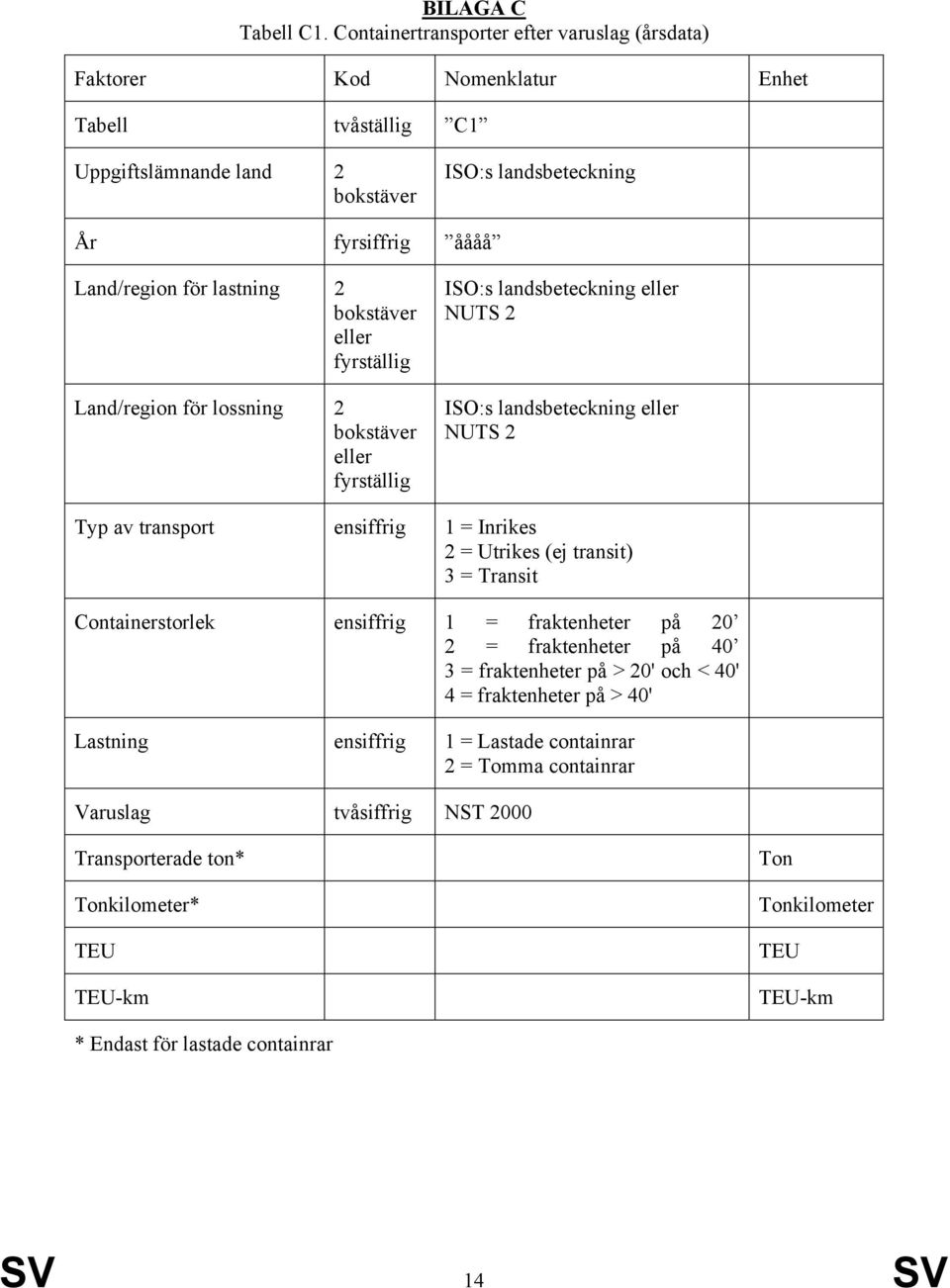 eller fyrställig Land/region för lossning 2 eller fyrställig ISO:s landsbeteckning eller NUTS 2 ISO:s landsbeteckning eller NUTS 2 Typ av transport ensiffrig 1 = Inrikes 2 = Utrikes (ej