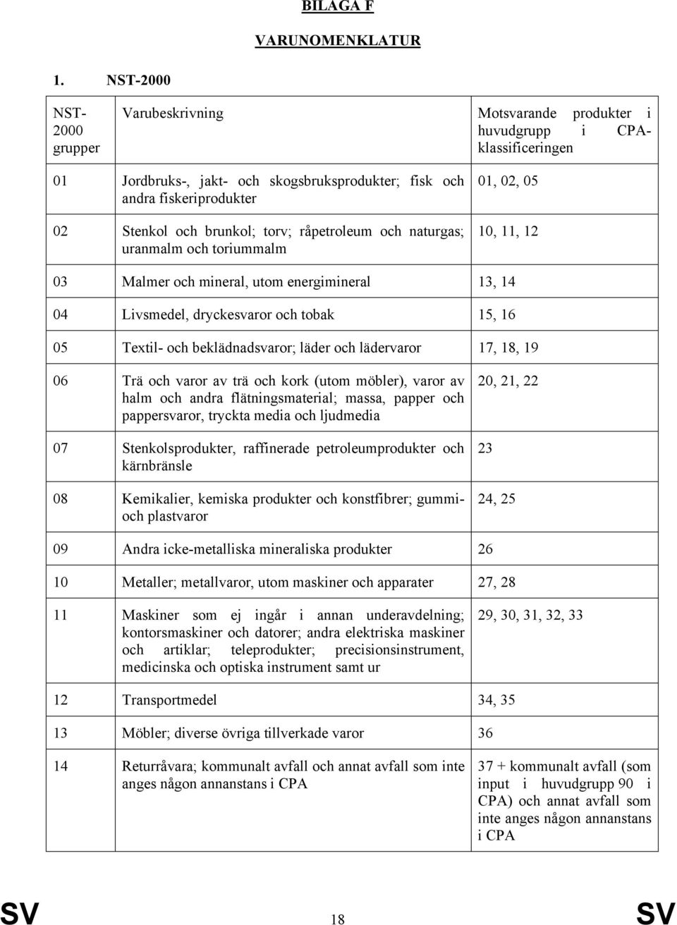 brunkol; torv; råpetroleum och naturgas; uranmalm och toriummalm 01, 02, 05 10, 11, 12 03 Malmer och mineral, utom energimineral 13, 14 04 Livsmedel, dryckesvaror och tobak 15, 16 05 Textil- och