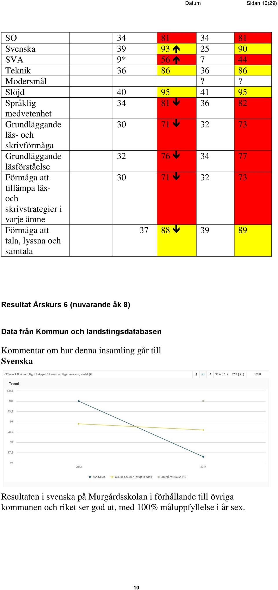 30 71 32 73 tillämpa läsoch skrivstrategier i varje ämne Förmåga att tala, lyssna och samtala 37 88 39 89 Resultat Årskurs 6 (nuvarande åk 8) Data från