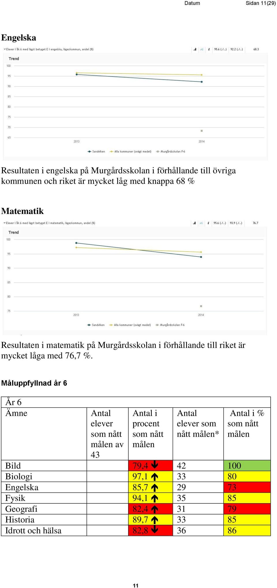 Måluppfyllnad år 6 År 6 Ämne Antal elever som nått målen av 43 Antal i procent som nått målen Antal elever som nått målen* Bild 79,4