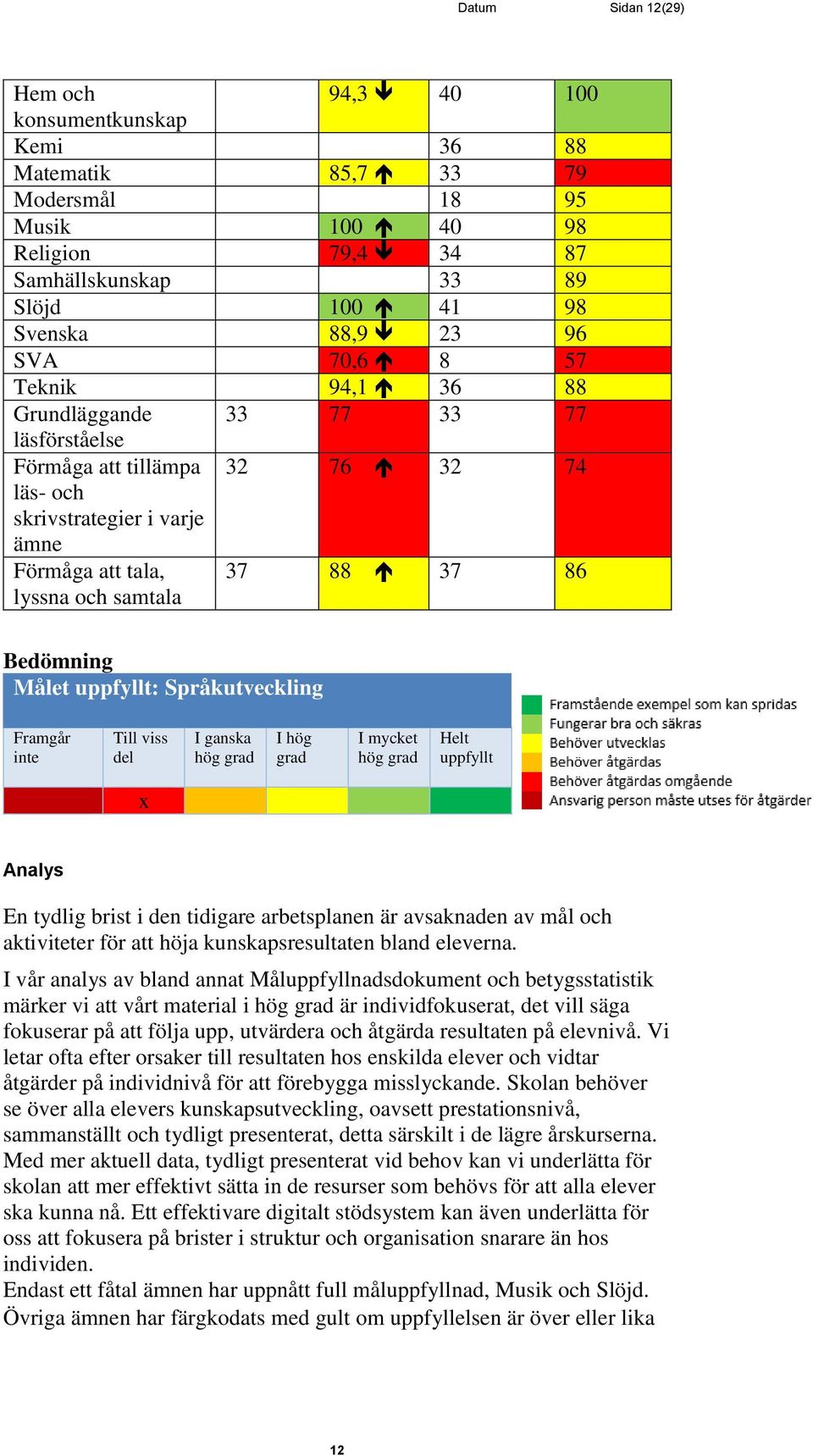Bedömning Målet uppfyllt: Språkutveckling Framgår inte Till viss del I ganska I hög I mycket Helt uppfyllt x Analys En tydlig brist i den tidigare arbetsplanen är avsaknaden av mål och aktiviteter