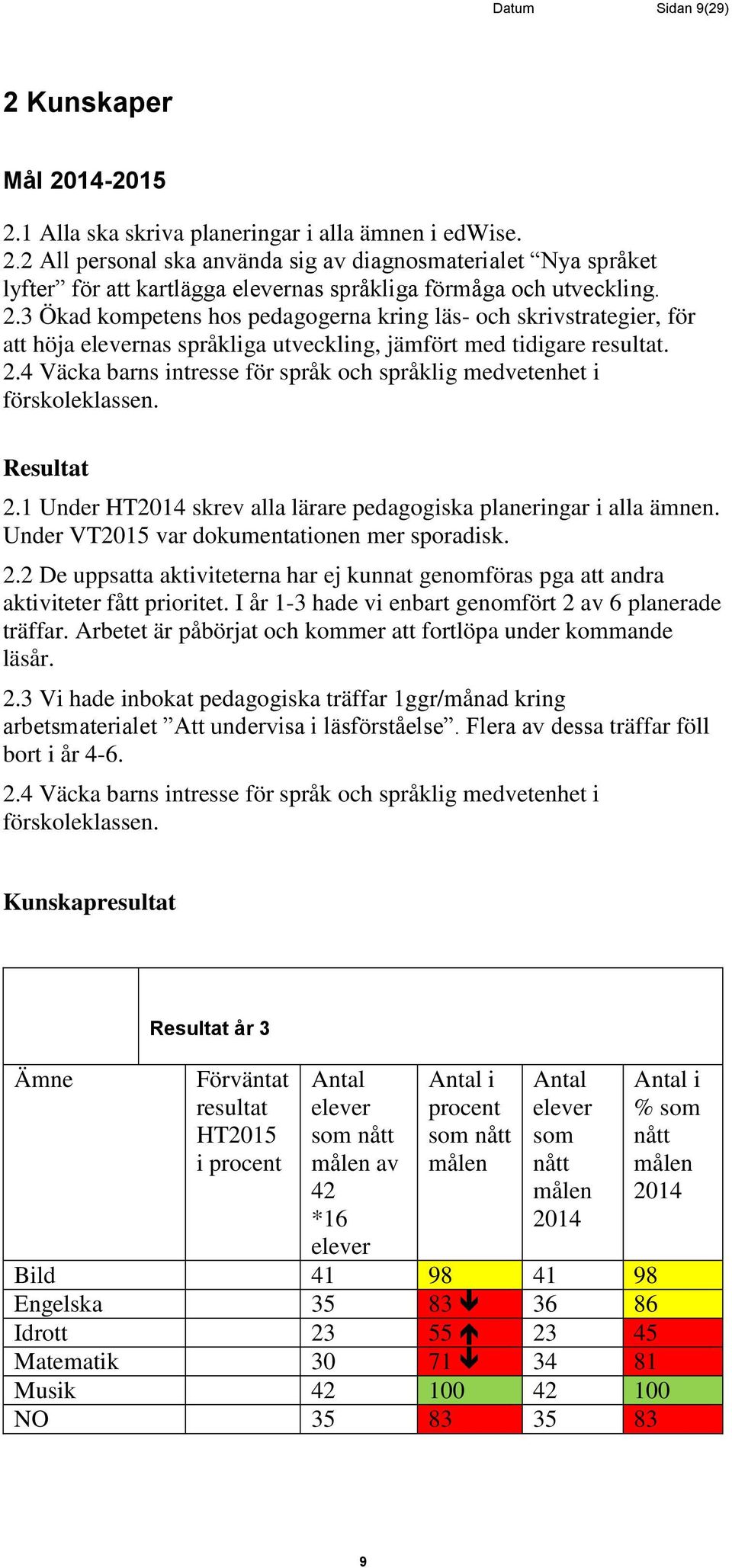 4 Väcka barns intresse för språk och språklig medvetenhet i förskoleklassen. Resultat 2.1 Under HT2014 skrev alla lärare pedagogiska planeringar i alla ämnen.