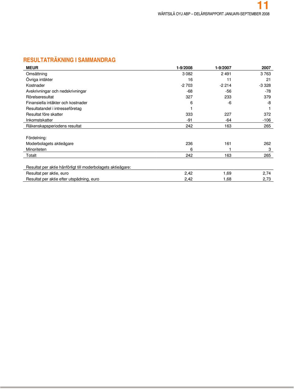 333 227 372 Inkomstskatter -91-64 -106 Räkenskapsperiodens resultat 242 163 265 Fördelning: Moderbolagets aktieägare 236 161 262 Minoriteten 6 1 3 Totalt 242