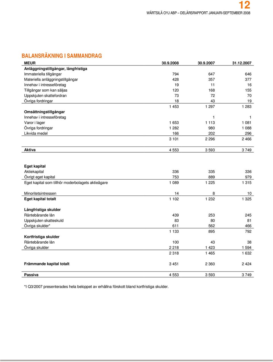 i lager 1 653 1 113 1 081 Övriga fordringar 1 282 980 1 088 Likvida medel 166 202 296 3 101 2 296 2 466 Aktiva 4 553 3 593 3 749 Eget kapital Aktiekapital 336 335 336 Övrigt eget kapital 753 889 979