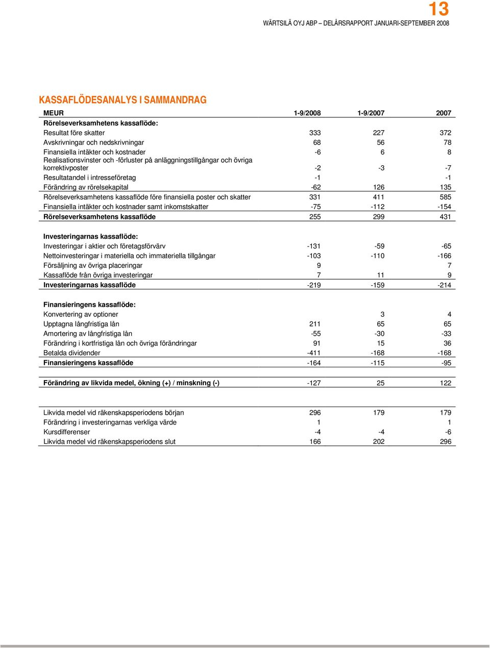 Rörelseverksamhetens kassaflöde före finansiella poster och skatter 331 411 585 Finansiella intäkter och kostnader samt inkomstskatter -75-112 -154 Rörelseverksamhetens kassaflöde 255 299 431