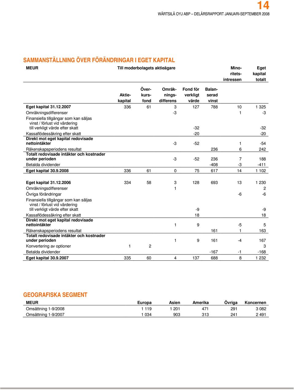 2007 336 61 3 127 788 10 1 325 Omräkningsdifferenser -3 1-3 Finansiella tillgångar som kan säljas vinst / förlust vid värdering till verkligt värde efter skatt -32-32 Kassaflödessäkring efter skatt