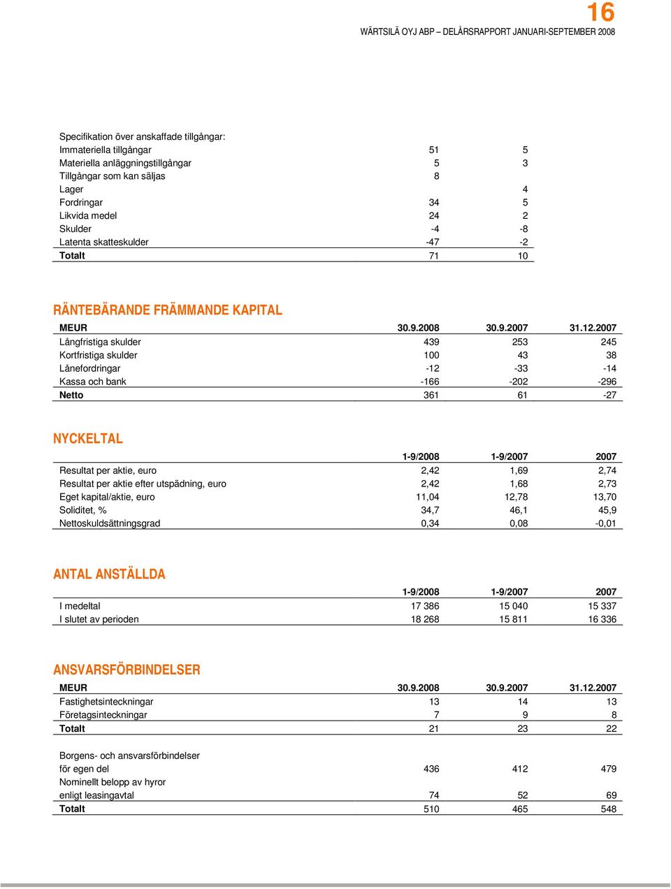 2007 Långfristiga skulder 439 253 245 Kortfristiga skulder 100 43 38 Lånefordringar -12-33 -14 Kassa och bank -166-202 -296 Netto 361 61-27 NYCKELTAL 1-9/2008 1-9/2007 2007 Resultat per aktie, euro