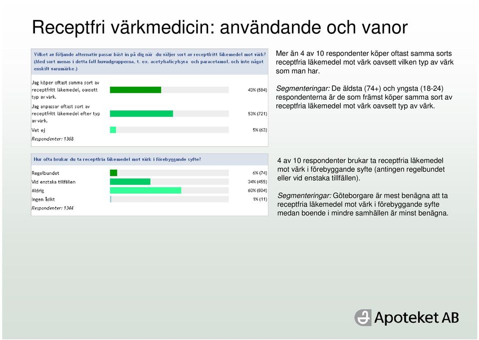 Segmenteringar: De äldsta (74+) och yngsta (18-24) respondenterna är de som främst köper samma sort av receptfria läkemedel mot värk oavsett typ av