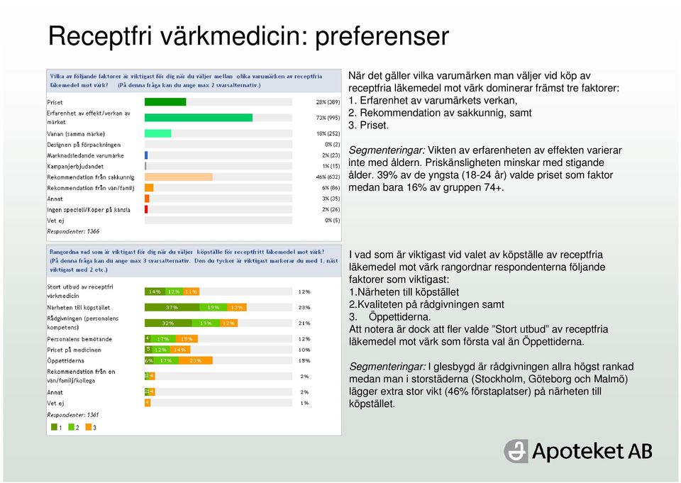 39% av de yngsta (18-24 år) valde priset som faktor medan bara 16% av gruppen 74+.