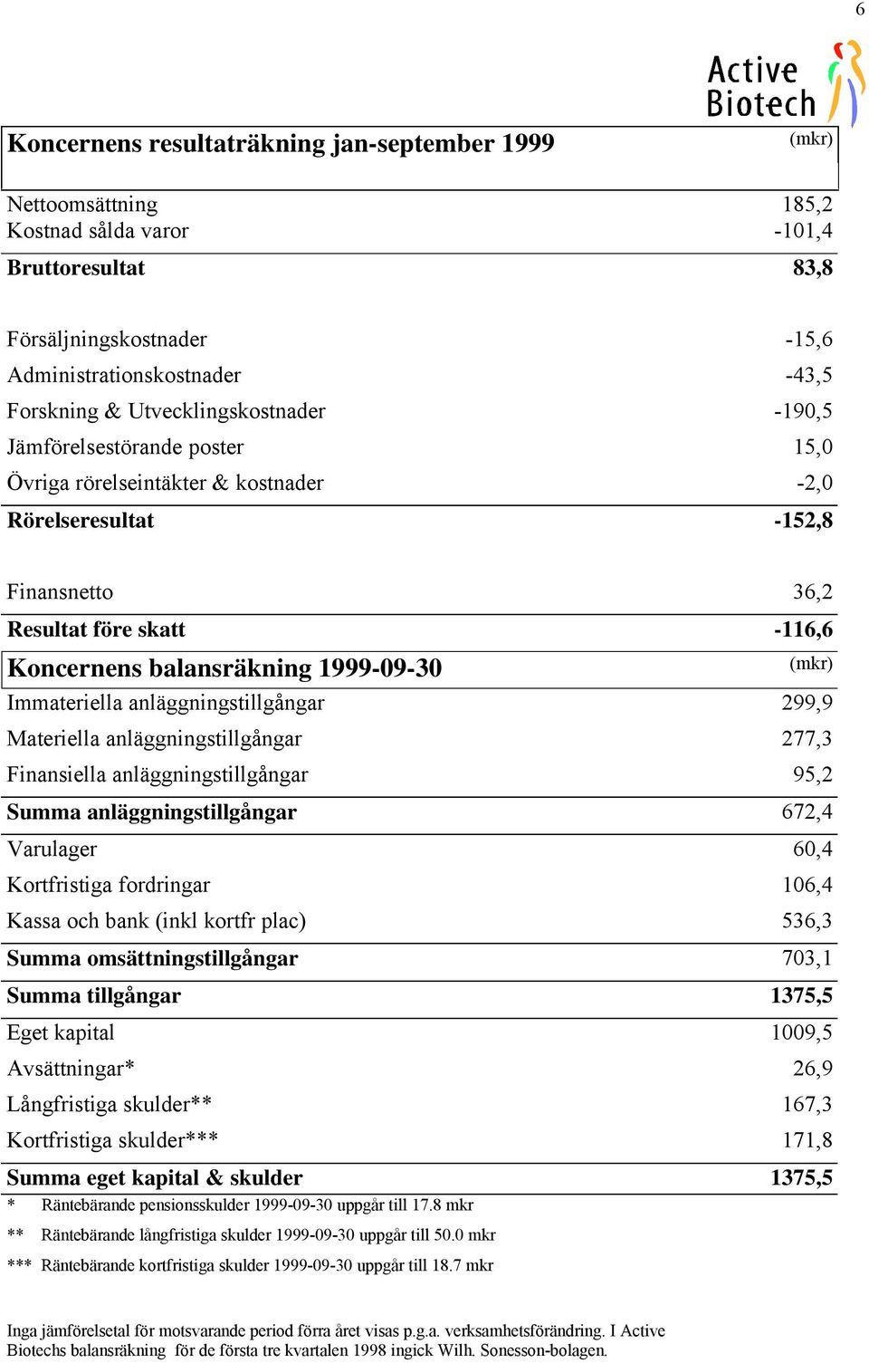 1999-09-30 (mkr) Immateriella anläggningstillgångar 299,9 Materiella anläggningstillgångar 277,3 Finansiella anläggningstillgångar 95,2 Summa anläggningstillgångar 672,4 Varulager 60,4 Kortfristiga