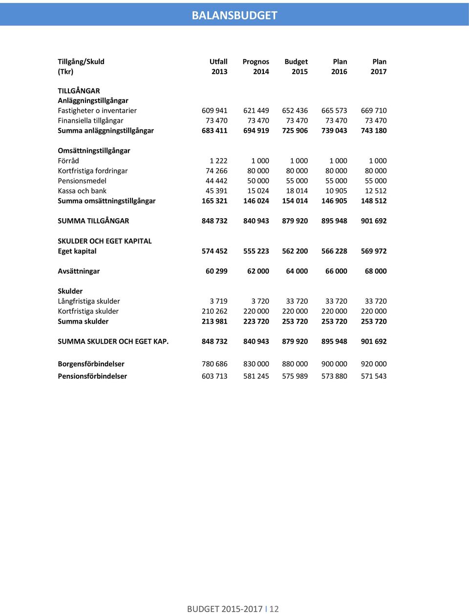 266 80 000 80 000 80 000 80 000 Pensinsmedel 44 442 50 000 55 000 55 000 55 000 Kassa ch bank 45 391 15 024 18 014 10 905 12 512 Summa msättningstillgångar 165 321 146 024 154 014 146 905 148 512