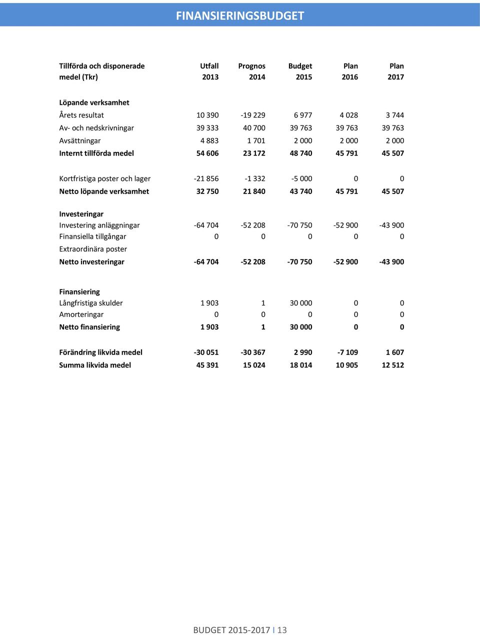 verksamhet 32 750 21 840 43 740 45 791 45 507 Investeringar Investering anläggningar 64 704 52 208 70 750 52 900 43 900 Finansiella tillgångar 0 0 0 0 0 Extrardinära pster Nett investeringar 64 704