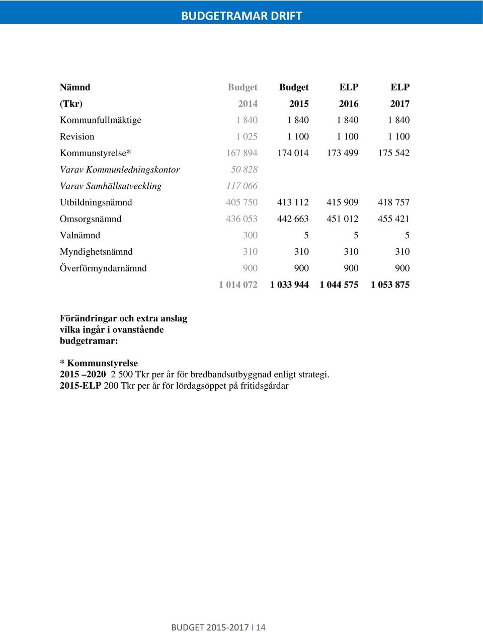 Valnämnd 300 5 5 5 Myndighetsnämnd 310 310 310 310 Överförmyndarnämnd 900 900 900 900 1 014 072 1 033 944 1 044 575 1 053 875 Förändringar ch extra anslag vilka ingår i