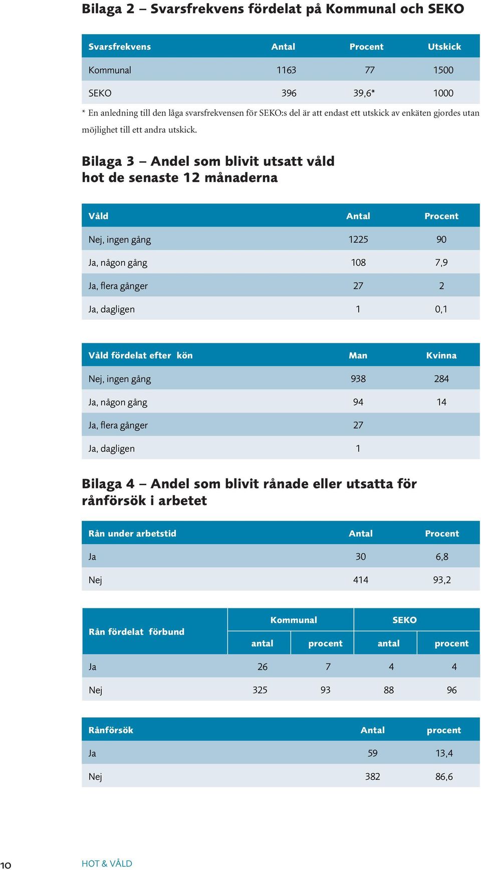 Bilaga 3 Andel som blivit utsatt våld hot de senaste 12 månaderna Våld Antal Procent Nej, ingen gång 1225 90 Ja, någon gång 108 7,9 Ja, flera gånger 27 2 Ja, dagligen 1 0,1 Våld fördelat efter kön