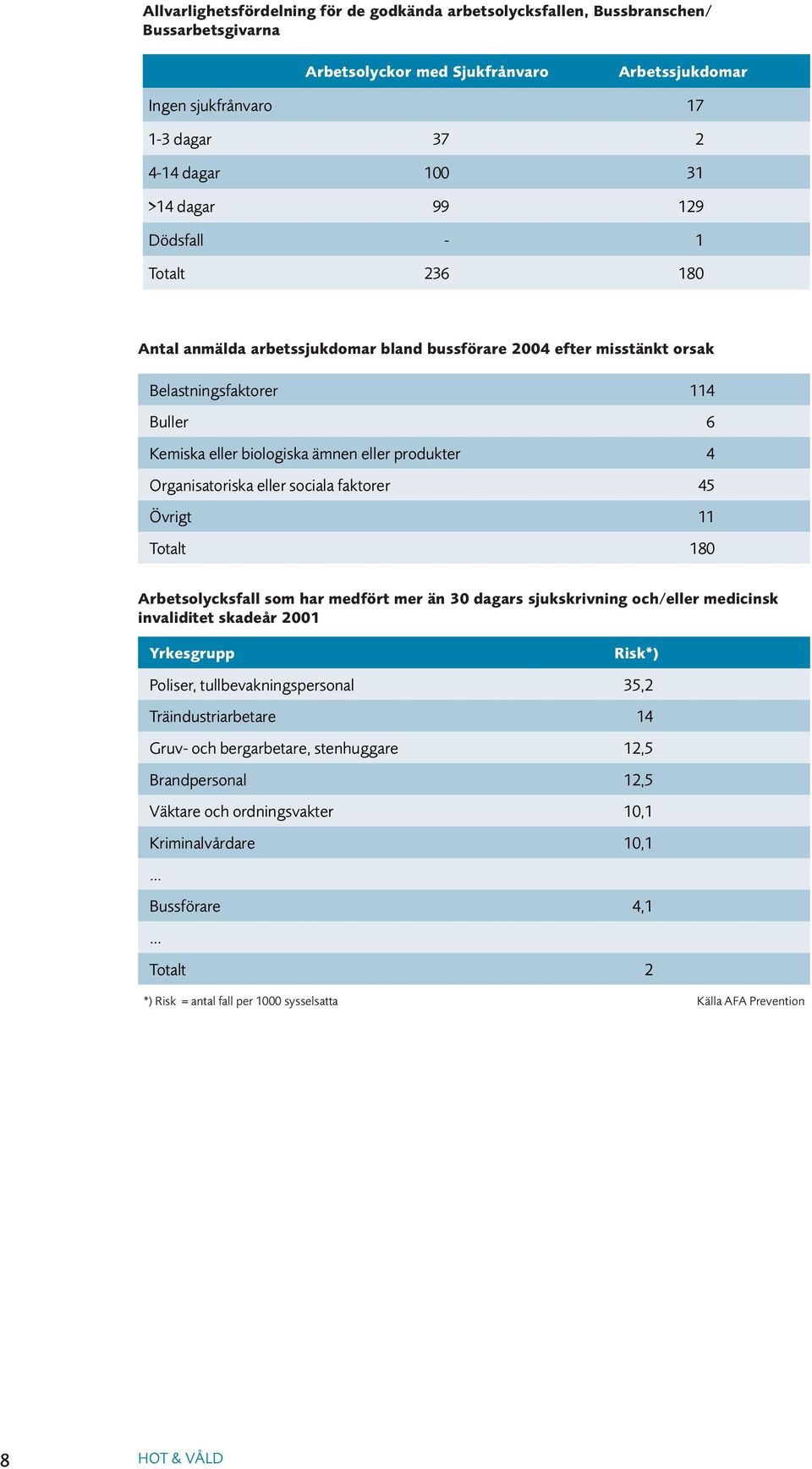 Organisatoriska eller sociala faktorer 45 Övrigt 11 Totalt 180 Arbetsolycksfall som har medfört mer än 30 dagars sjukskrivning och/eller medicinsk invaliditet skadeår 2001 Yrkesgrupp Risk*) Poliser,