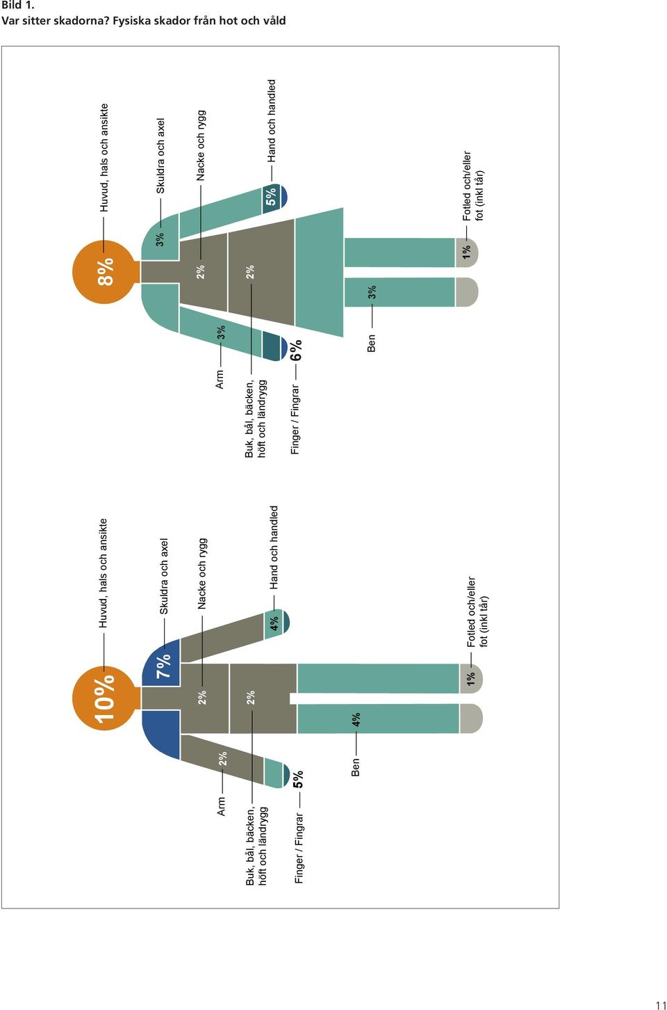 4% 1% Huvud, hals och ansikte Skuldra och axel Nacke och rygg 4% Hand och handled Fotled och/eller fot (inkl