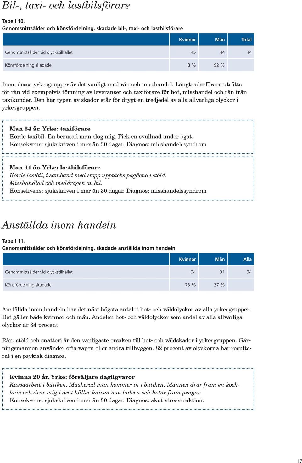 rån och misshandel. Långtradarförare utsätts för rån vid exempelvis tömning av leveranser och taxiförare för hot, misshandel och rån från taxikunder.