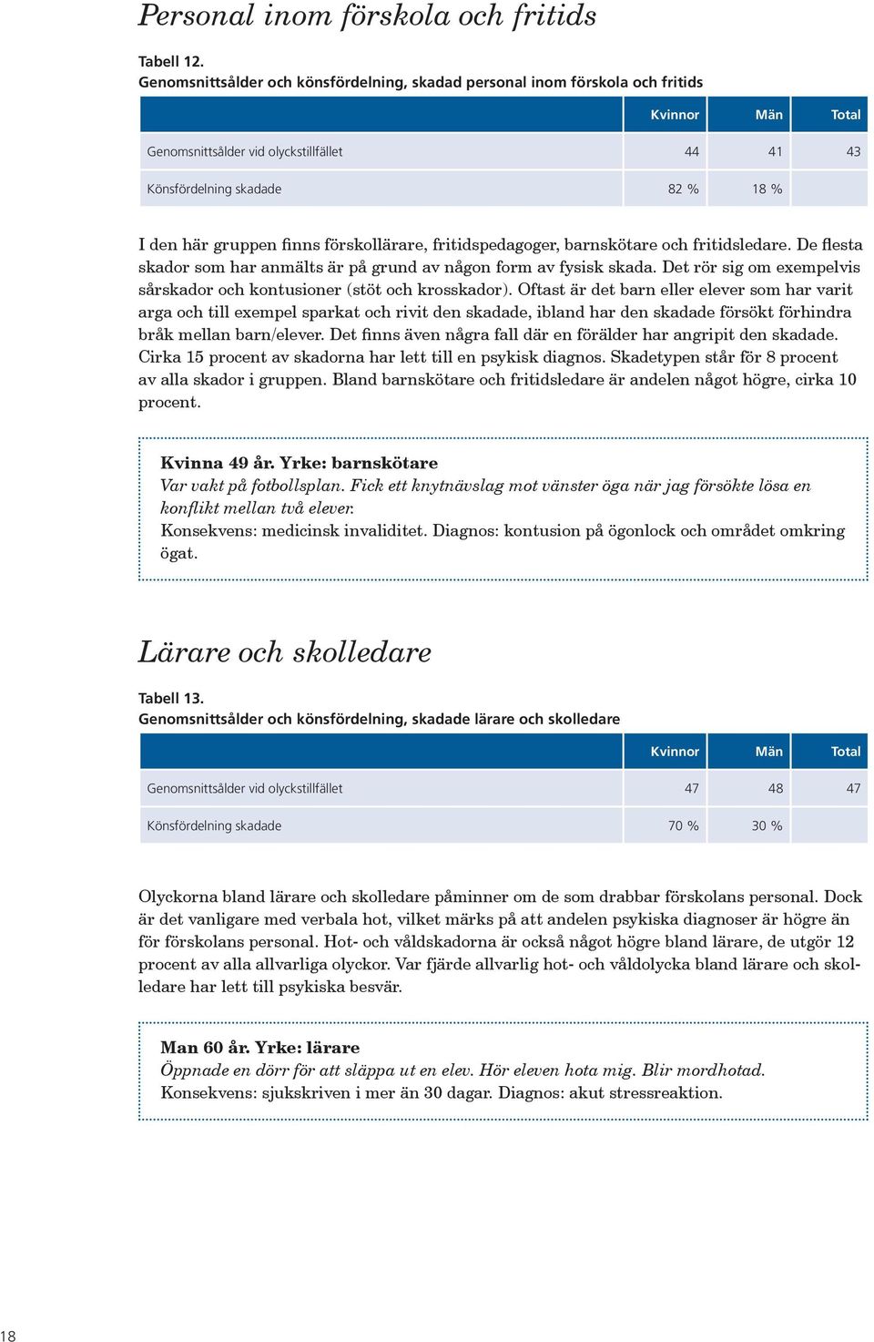 fritidspedagoger, barnskötare och fritidsledare. De flesta skador som har anmälts är på grund av någon form av fysisk skada. Det rör sig om exempelvis sårskador och kontusioner (stöt och krosskador).