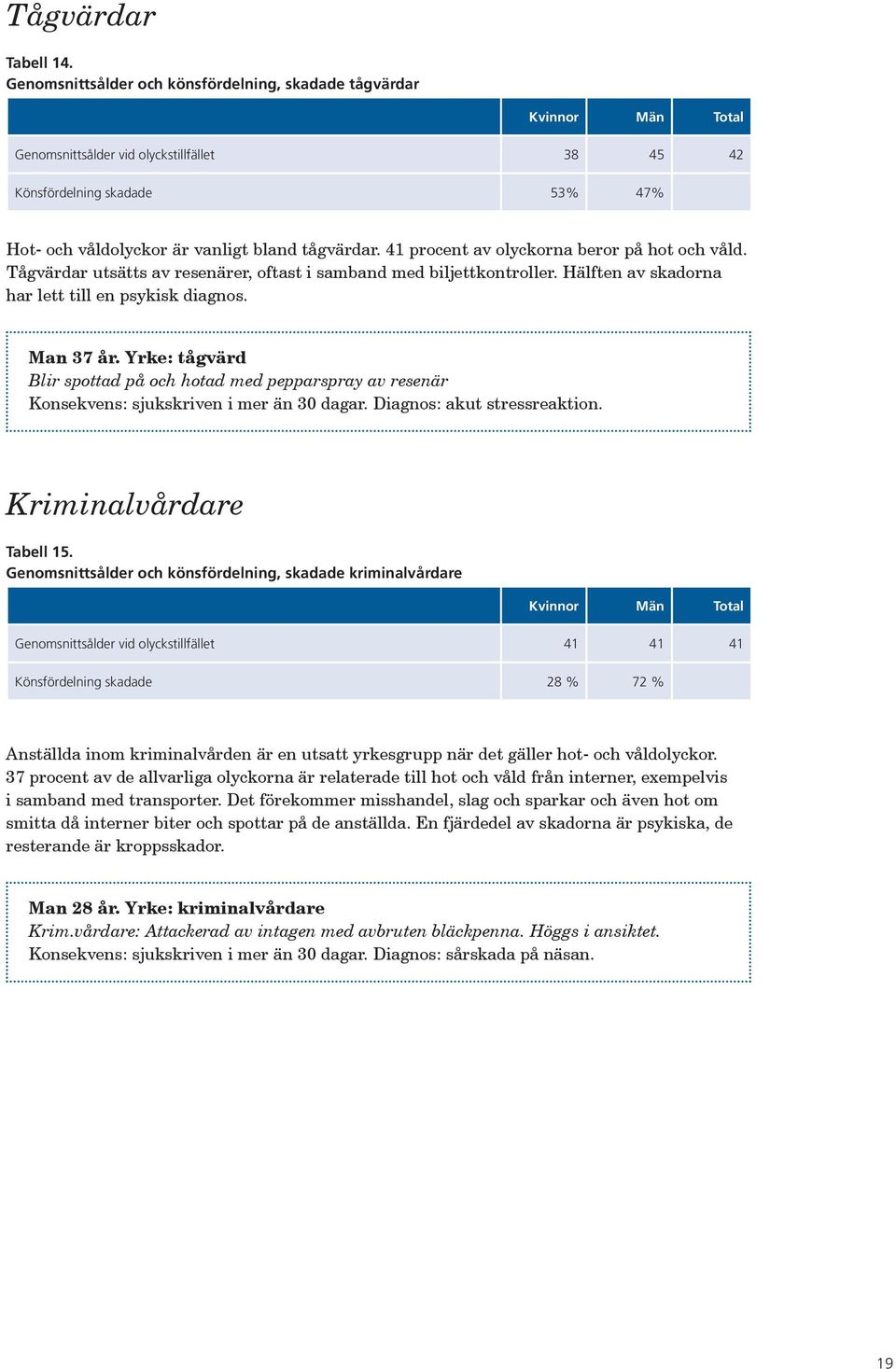 41 procent av olyckorna beror på hot och våld. Tågvärdar utsätts av resenärer, oftast i samband med biljettkontroller. Hälften av skadorna har lett till en psykisk diagnos. Man 37 år.