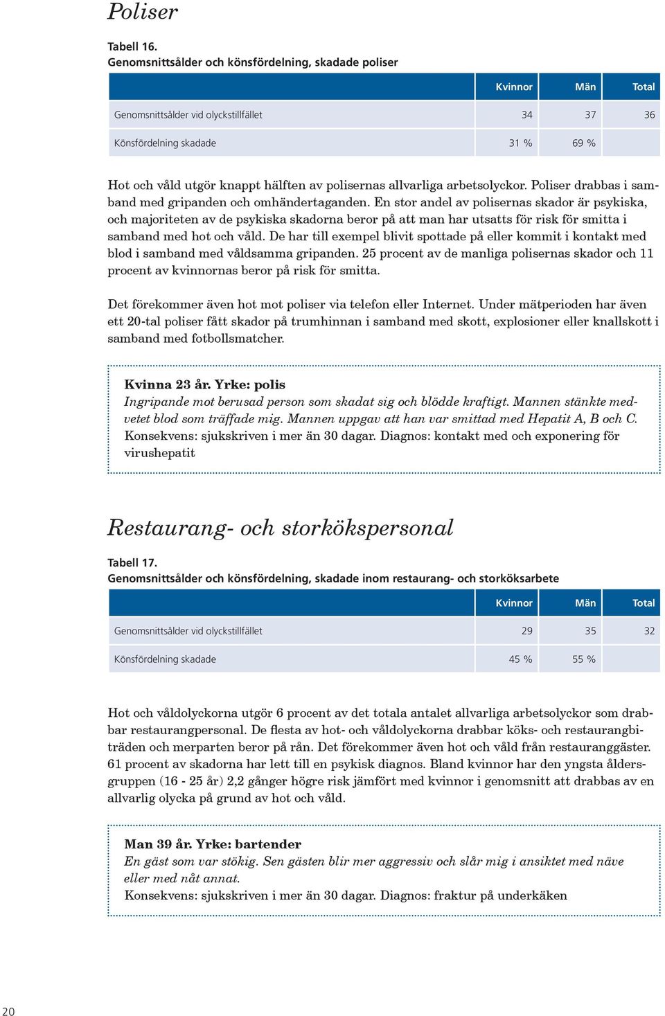 arbetsolyckor. Poliser drabbas i samband med gripanden och omhändertaganden.