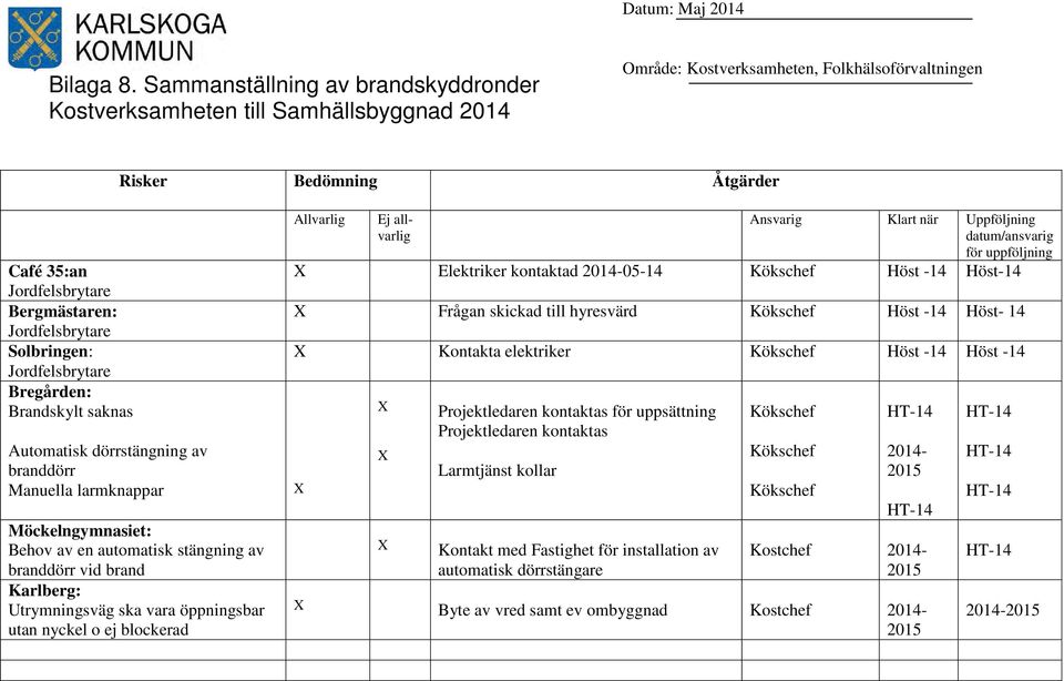 Jordfelsbrytare Solbringen: Jordfelsbrytare Bregården: Brandskylt saknas Automatisk dörrstängning av branddörr Manuella larmknappar Möckelngymnasiet: Behov av en automatisk stängning av branddörr vid