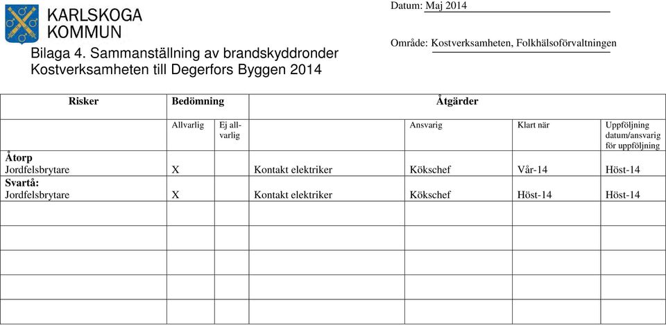 Kostverksamheten, Folkhälsoförvaltningen Risker Bedömning Åtgärder Allvarlig Ej allvarlig