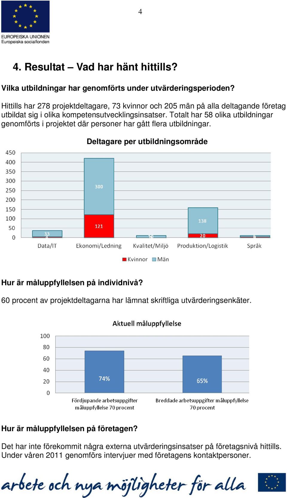 Totalt har 58 olika utbildningar genomförts i projektet där personer har gått flera utbildningar. Deltagare per utbildningsområde Hur är måluppfyllelsen på individnivå?