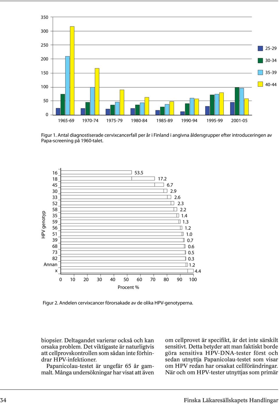 5 17.2 6.7 2.9 2.6 2.3 2.2 1.4 1.3 1.2 1..7.6.5.3 1.2 4.4 1 2 3 4 5 6 7 8 9 1 Procent % Figur 2. Andelen cervixcancer förorsakade av de olika HPV-genotyperna. biopsier.