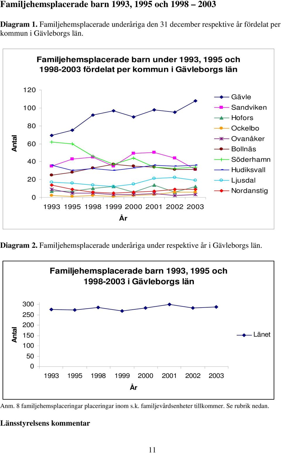 Hofors Ockelbo Ovanåker Bollnäs Söderhamn Hudiksvall Ljusdal Nordanstig Diagram 2. Familjehemsplacerade underåriga under respektive år i Gävleborgs län.