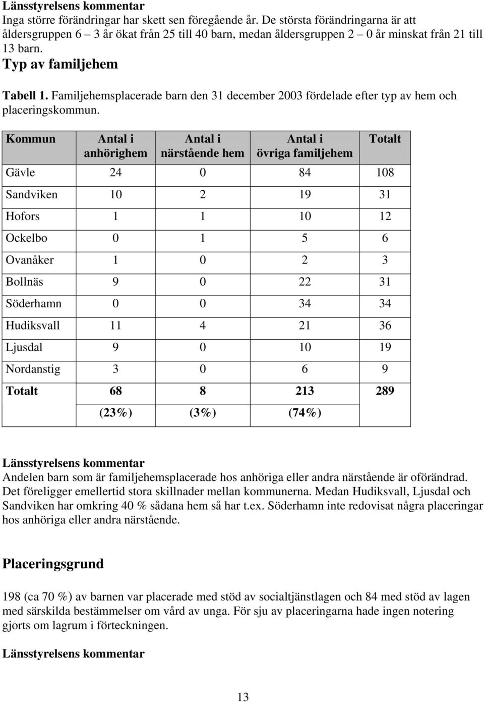 Kommun Antal i anhörighem Antal i närstående hem Antal i övriga familjehem Totalt Gävle 24 0 84 108 Sandviken 10 2 19 31 Hofors 1 1 10 12 Ockelbo 0 1 5 6 Ovanåker 1 0 2 3 Bollnäs 9 0 22 31 Söderhamn