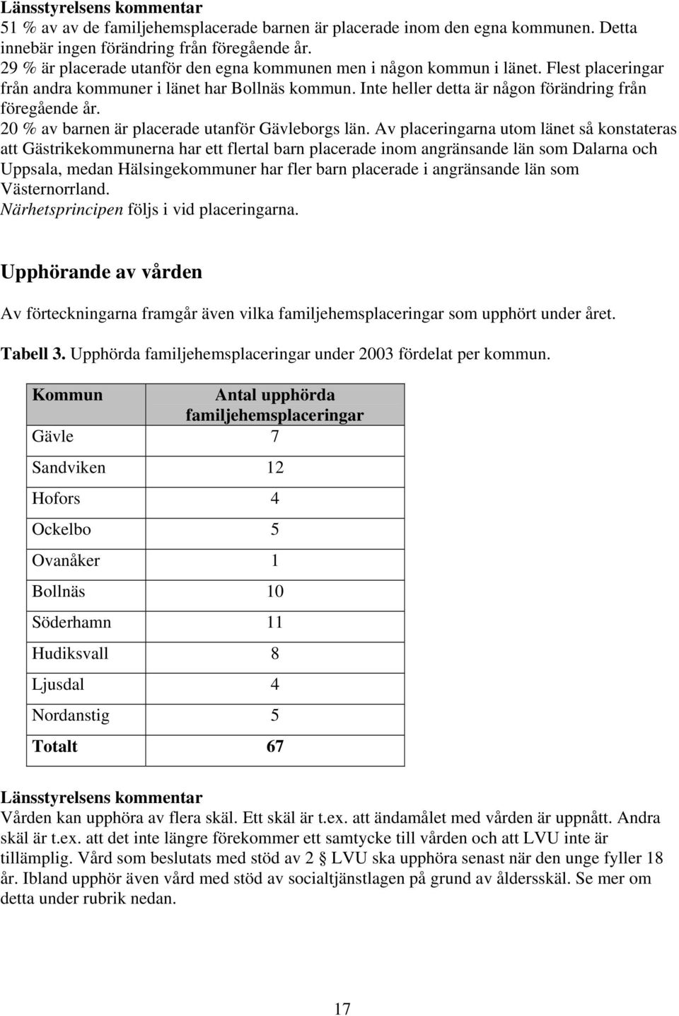 20 % av barnen är placerade utanför Gävleborgs län.