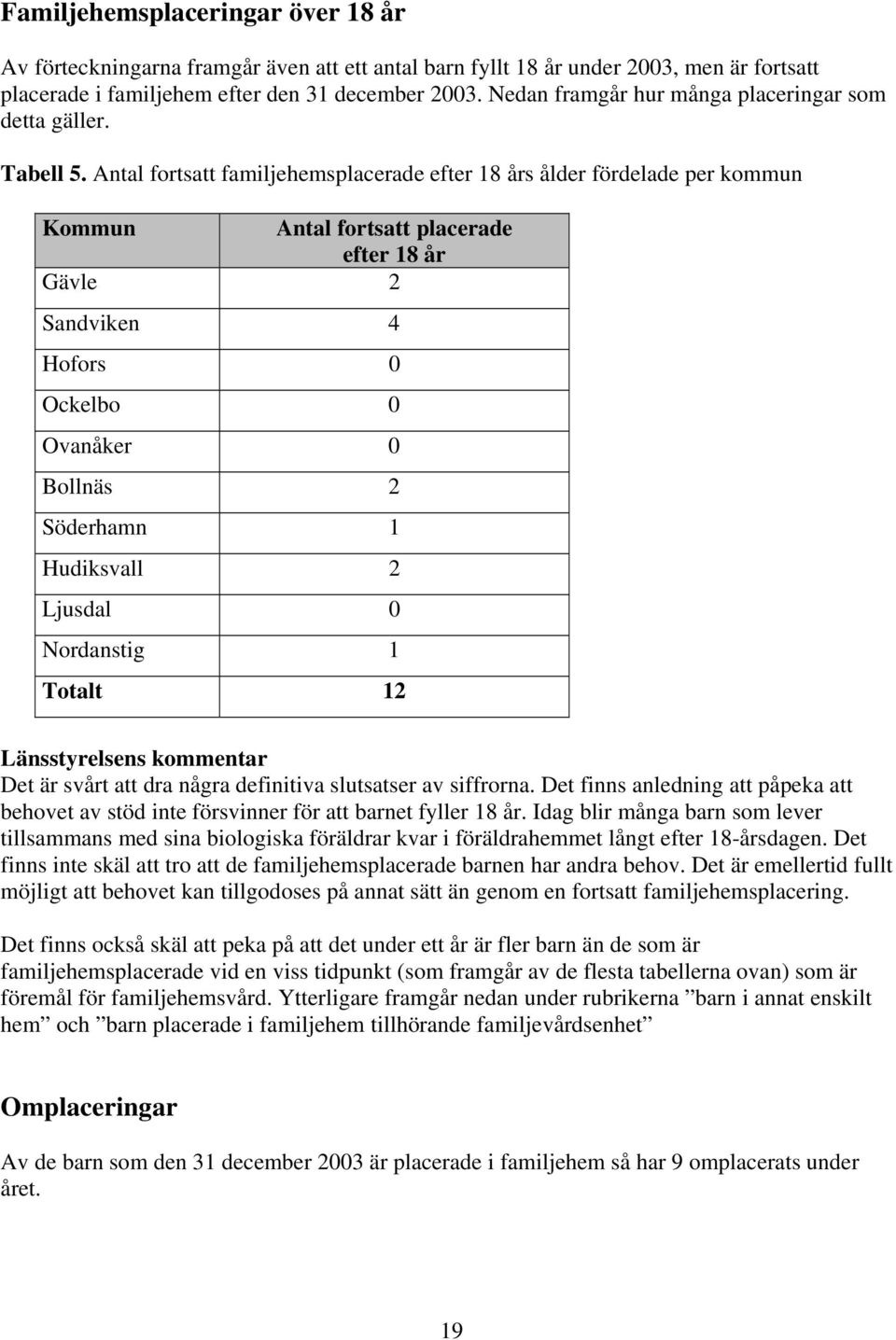 Antal fortsatt familjehemsplacerade efter 18 års ålder fördelade per kommun Kommun Antal fortsatt placerade efter 18 år Gävle 2 Sandviken 4 Hofors 0 Ockelbo 0 Ovanåker 0 Bollnäs 2 Söderhamn 1