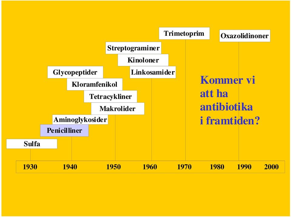 Linkosamider Trimetoprim Oxazolidinoner Kommer vi att ha