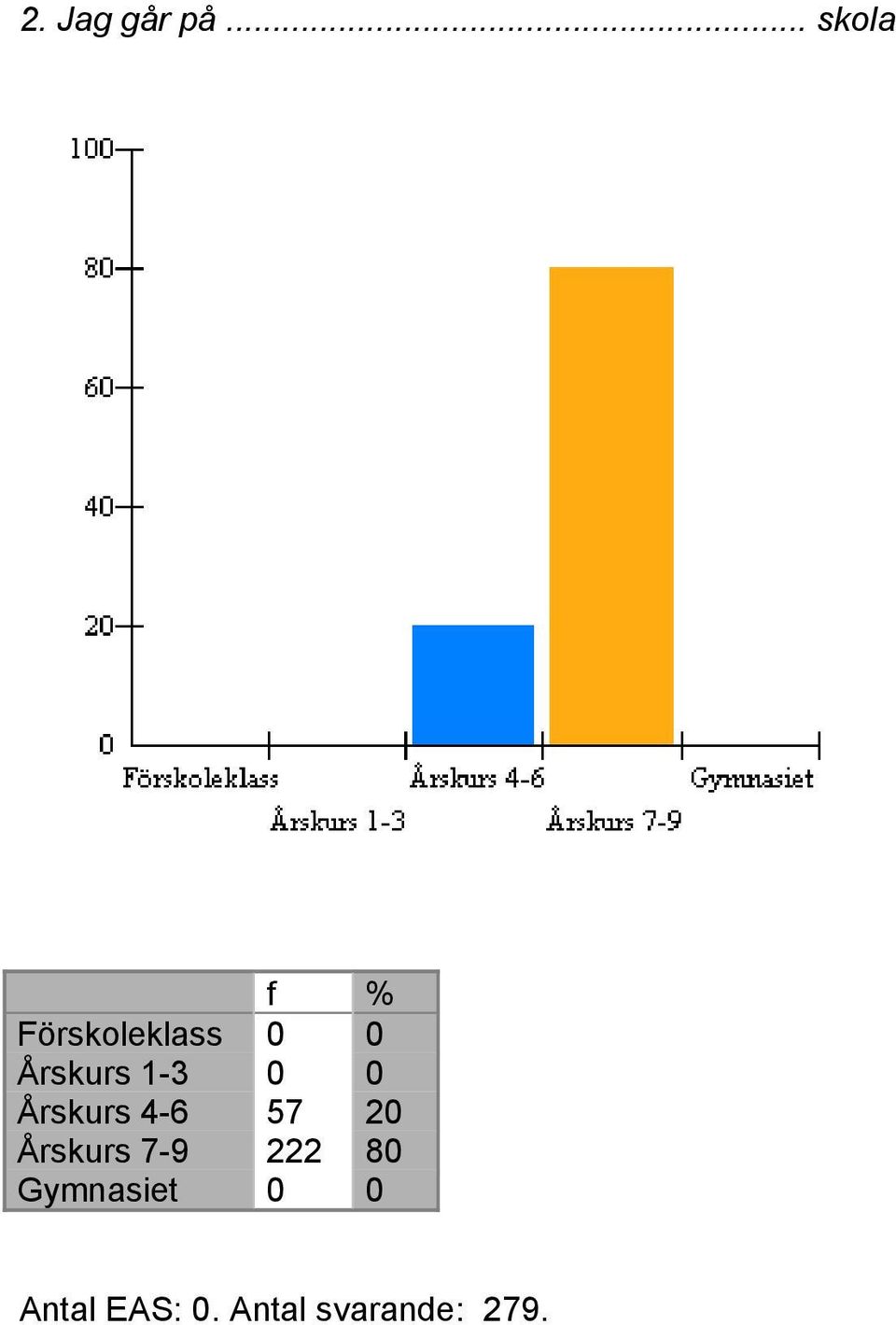 Årskurs 1-3 0 0 Årskurs 4-6 57 20