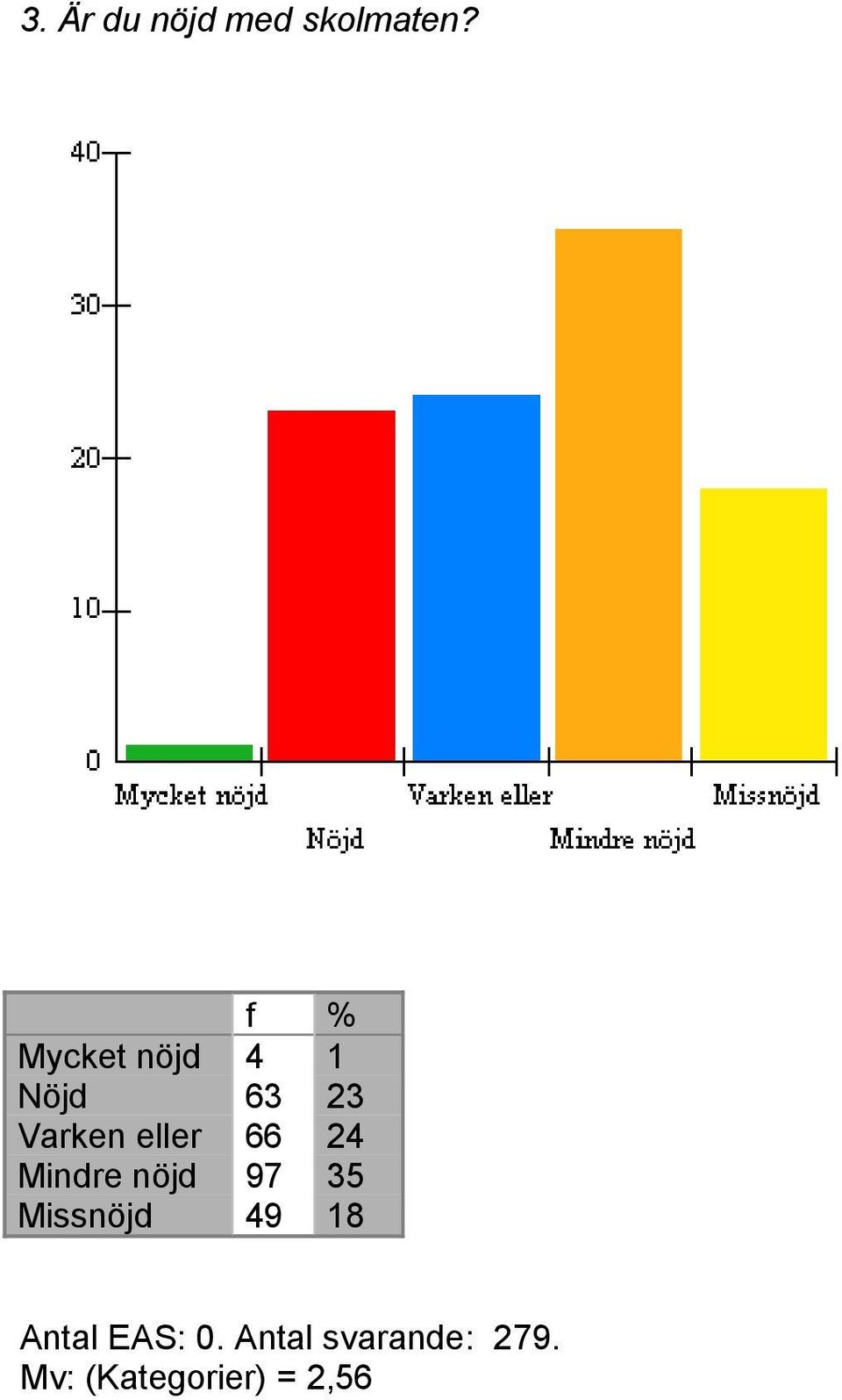 eller 66 24 Mindre nöjd 97 35 Missnöjd 49