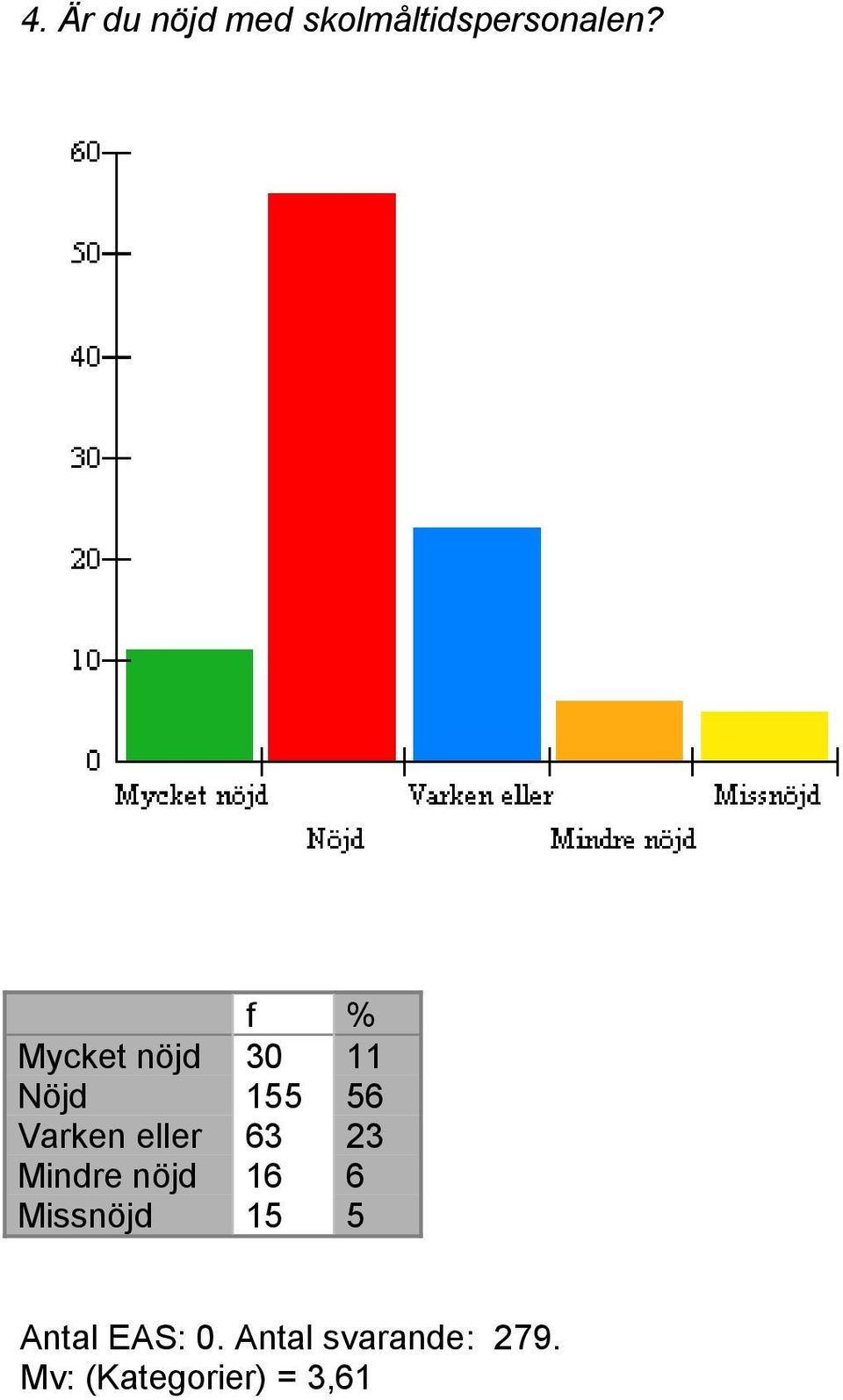 eller 63 23 Mindre nöjd 16 6 Missnöjd 15 5